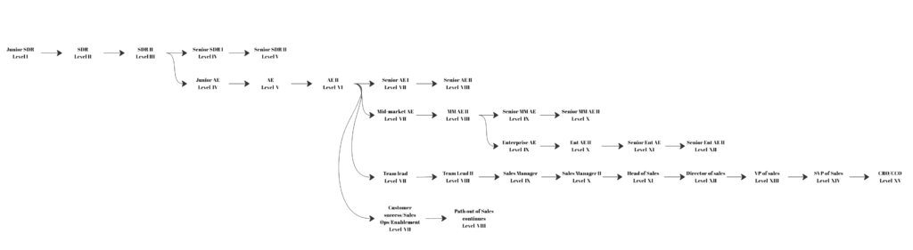 sales career path