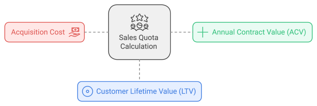 sales quota calculation chart