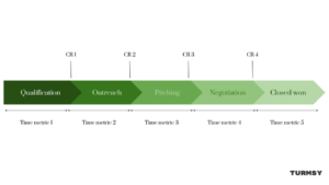 Sales pipeline template